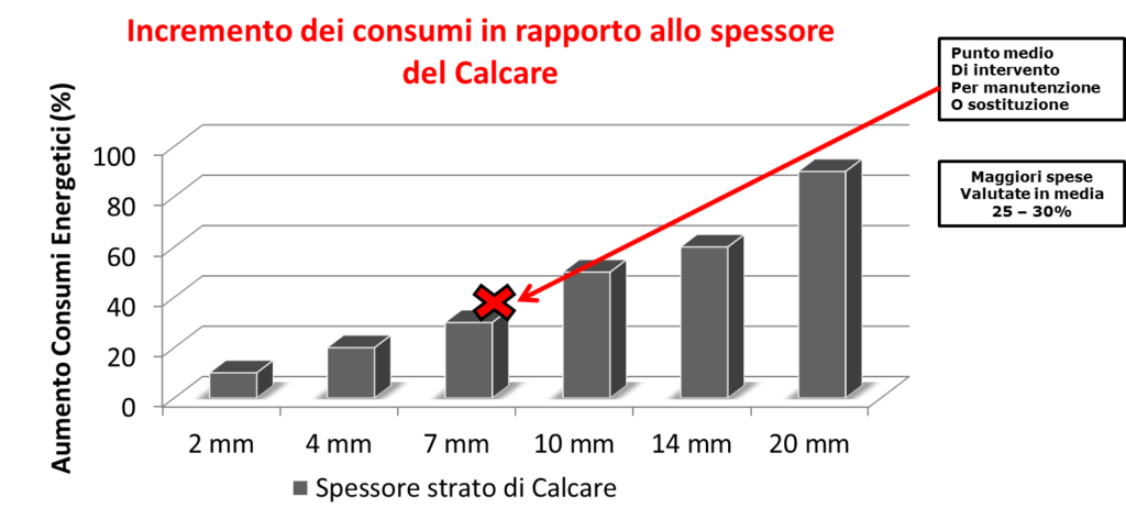 grafico consumi a causa del calcare